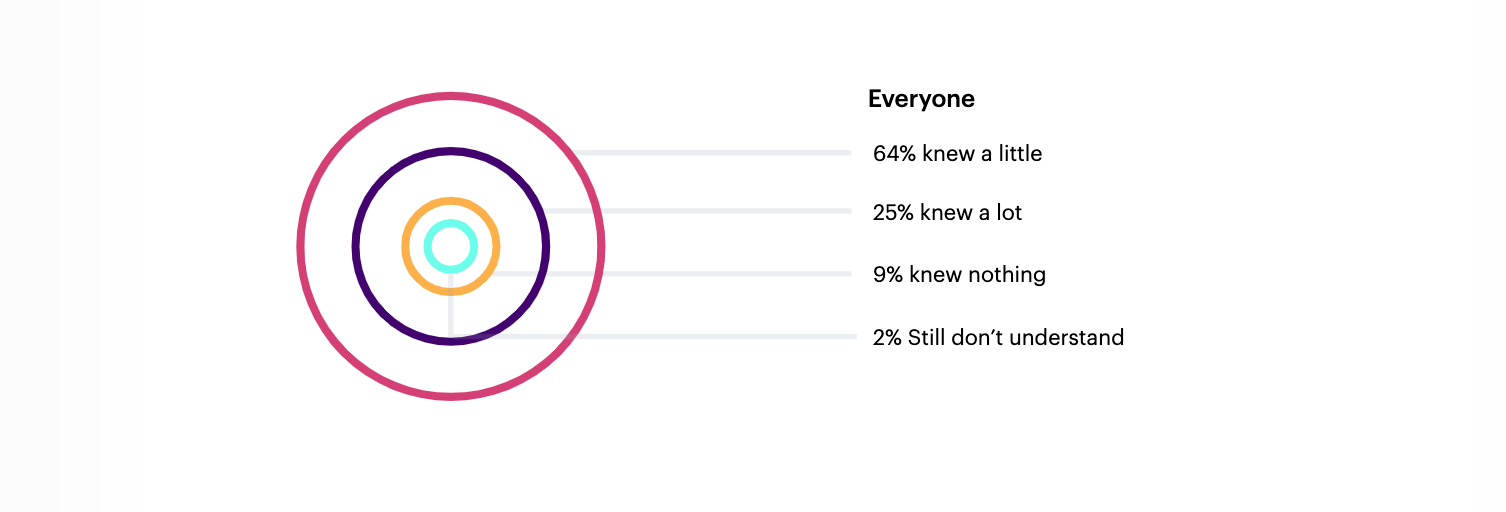 How much do creators know about music licensing?